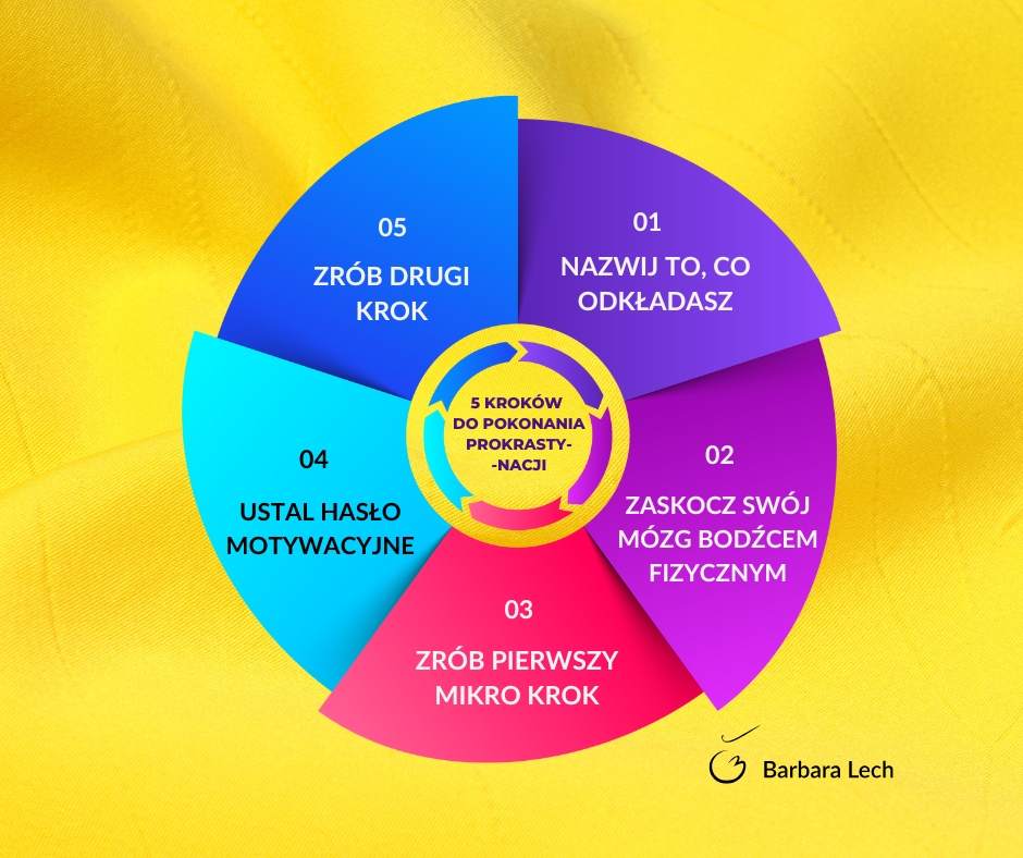 Jak skutecznie pokonać prokrastynację i zacząć działać wpis na blogu Basia Lech