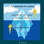 Infografika Barbary Lech przedstawiająca górę lodową jako metaforę planowania po ludzku: mikro-rutyny stanowią 90% sukcesu (część nad wodą), a cele to 10% sukcesu (część pod wodą).
