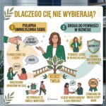Infografika Barbary Lech przedstawiająca pułapki w sprzedaży i drogę do pewności siebie w biznesie kobiecym. Centralna postać kobiety w zielonej marynarce otoczona ikonami negocjacji, autorytetu i poczucia wartości.