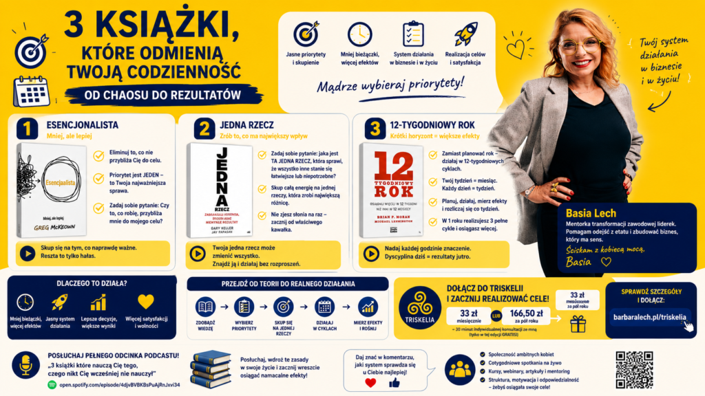  Infografika w kolorach żółtym i granatowym przedstawiająca trzy książki o produktywności: „Esencjonalista”, „Jedna rzecz” oraz „12-tygodniowy rok”. Grafika wyjaśnia, jak wybierać priorytety, skupiać się na najważniejszych zadaniach i skutecznie realizować cele. Po prawej stronie znajduje się zdjęcie Basi Lech oraz informacje o społeczności Triskelia.