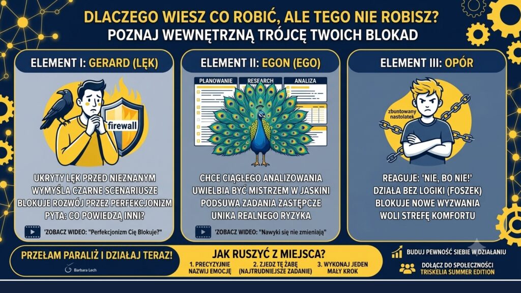 Infografika Barbary Lech przedstawiająca trzy blokady mentalne: lęk Gerard, ego Egon i opór. Kolorystyka granatowo-żółta, rysunki postaci i metody radzenia sobie z prokrastynacją.